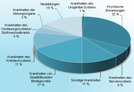 Häufigste Ursachen für eine Berufsunfähigkeit präsentiert von Ihrem Versicherungsmakler Ursachen für Berufsunfähigkeit,Berufsunfähigkeitsversicherung,Versicherungsmakler